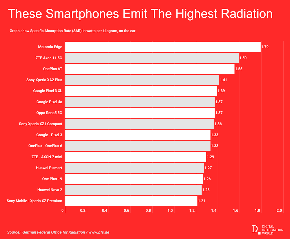 The Smartphones Emitting the Most Radiation