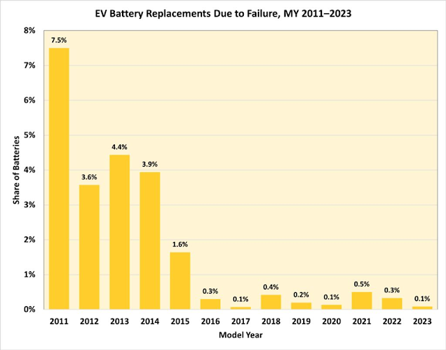 porcentaje de averias de baterias