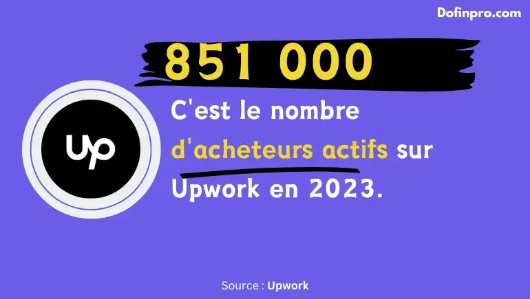 851 000 C'est le nombre d'acheteurs actifs sur Upwork en 2023.