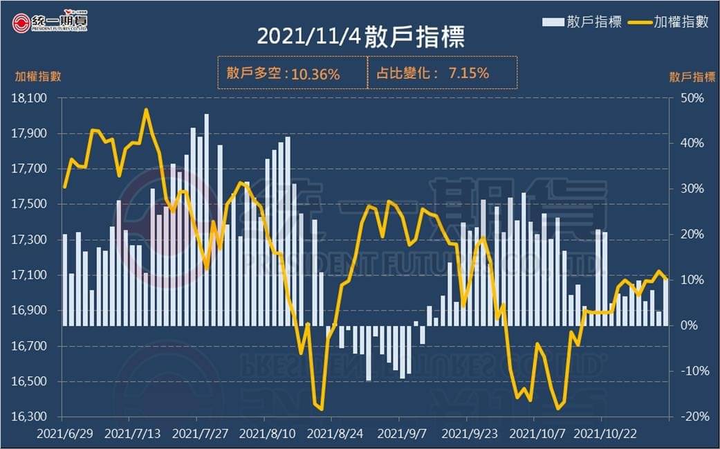 散戶指標 (統一期貨)