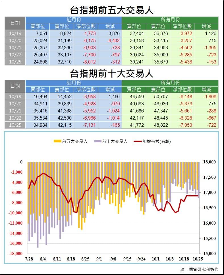 台指期大額交易人_交易狀況 (統一期貨)