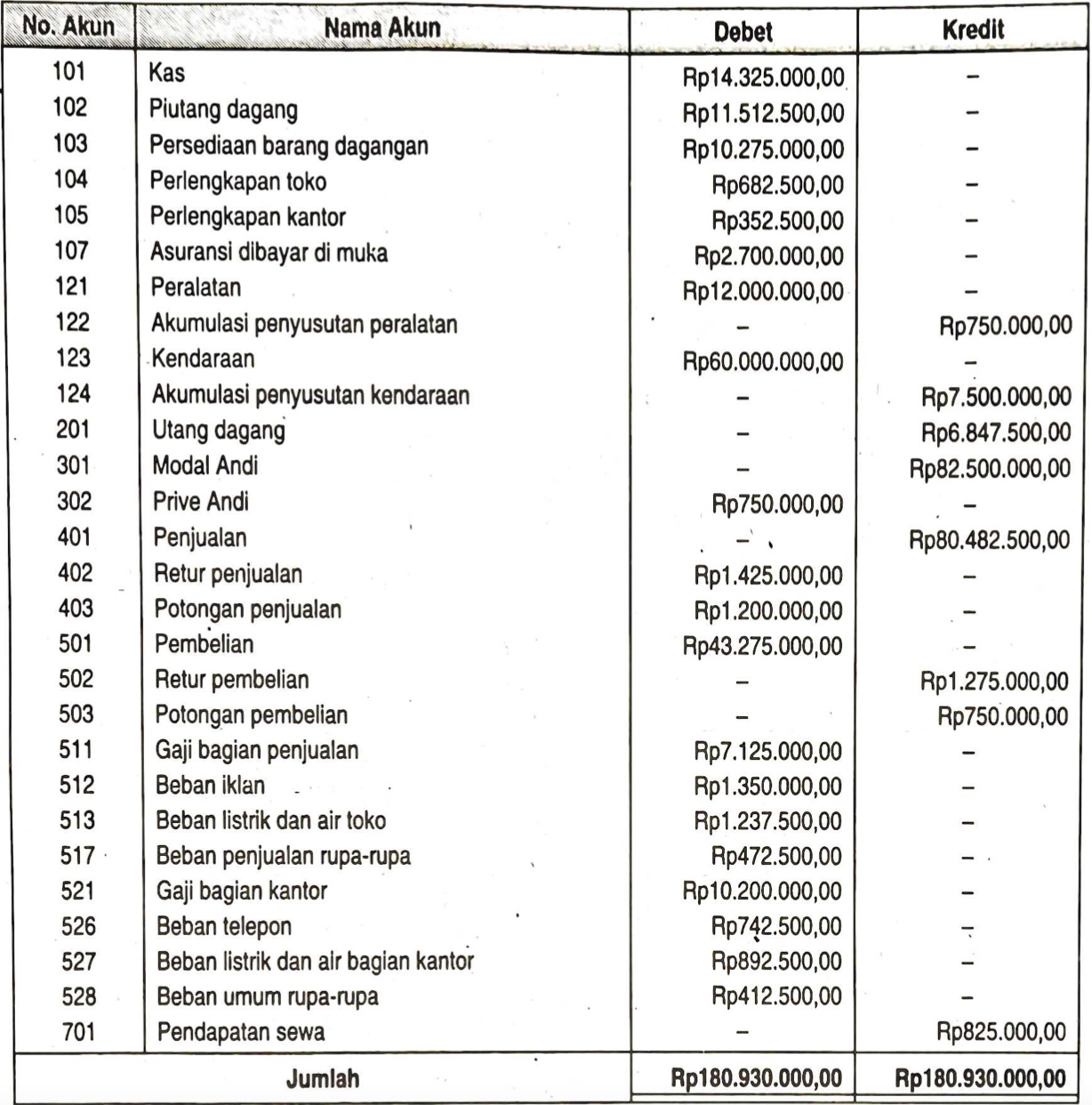 Perhatikan data PD Langsung Jaya berikut