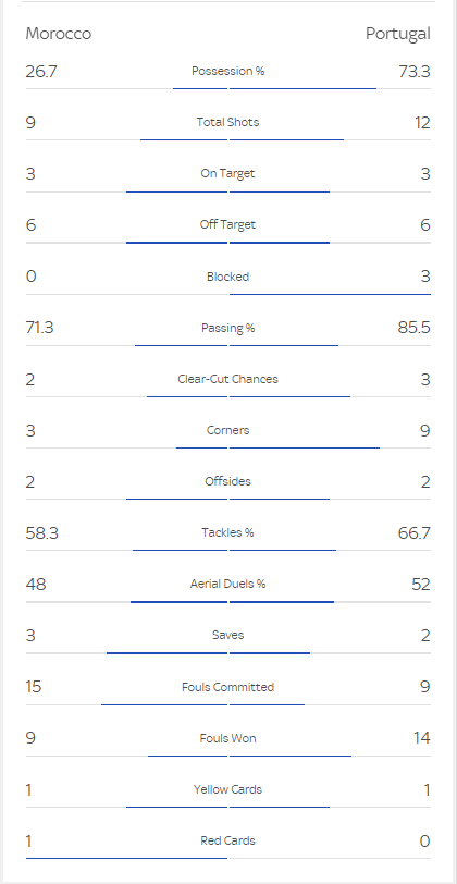FIFA World Cup 2022:  Morocco vs Portugal 1-0  Match Stats