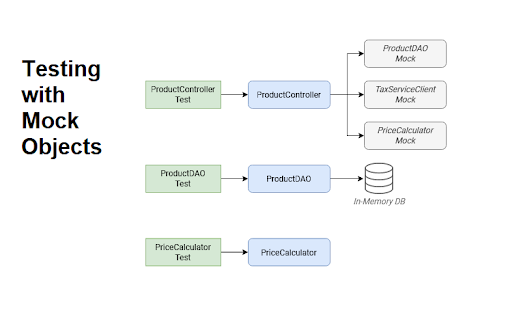 Difference between @Mock and @MockBean in Spring Boot? Example Tutorial