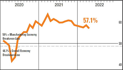 CHART: ISM Manufacturing Index - March 2022 Update