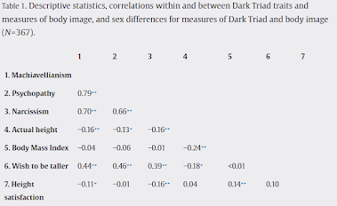 A correlation table from the original article.