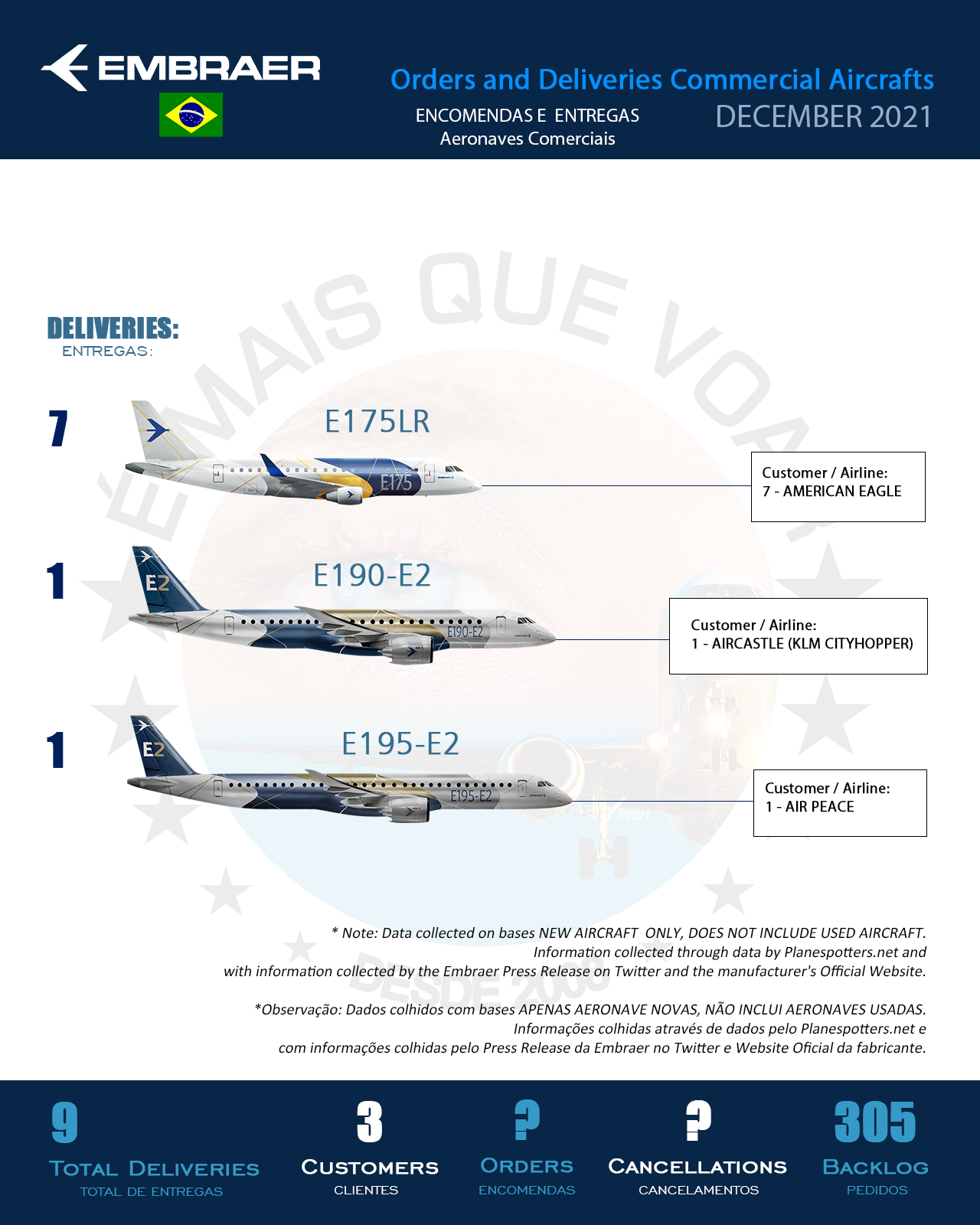 Infographic: Orders and Deliveries Embraer (ERJ) Commercial Aircrafts – December 2021 | MORE THAN FLY