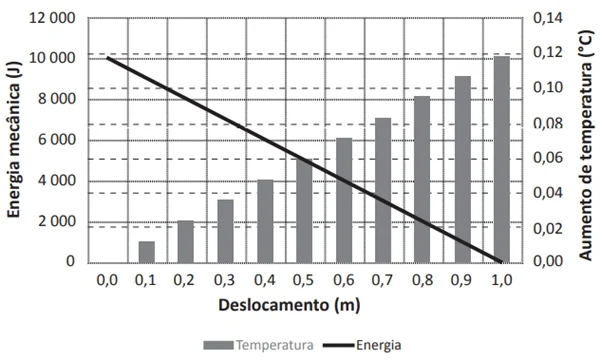 A figura a seguir relaciona, para o sistema dissipativo descrito, a diminuição da energia mecânica com o aumento da temperatura no bloco ao longo do deslocamento.