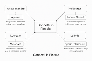 mappa concettuale generata per sintetizzare i rapporti tra il pensiero di Plescia e quello dei filosofi selezionati.