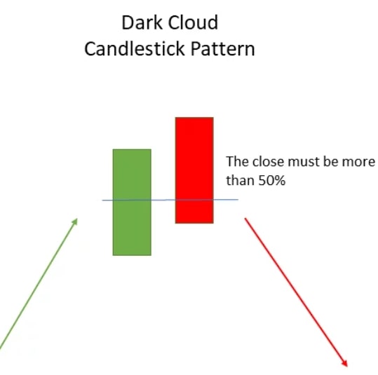 Dark cloud cover candlestick pattern