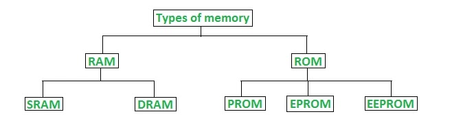 कंप्यूटर मेमोरी क्या हैं और उसके प्रकार | Computer memory and its types