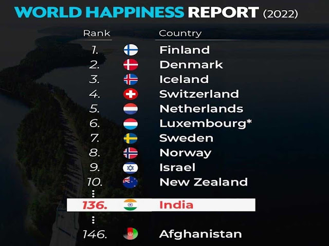 विश्व प्रसन्नता रिपोर्ट, 2022 | Wolrd happiness Report 2022 in Hindi