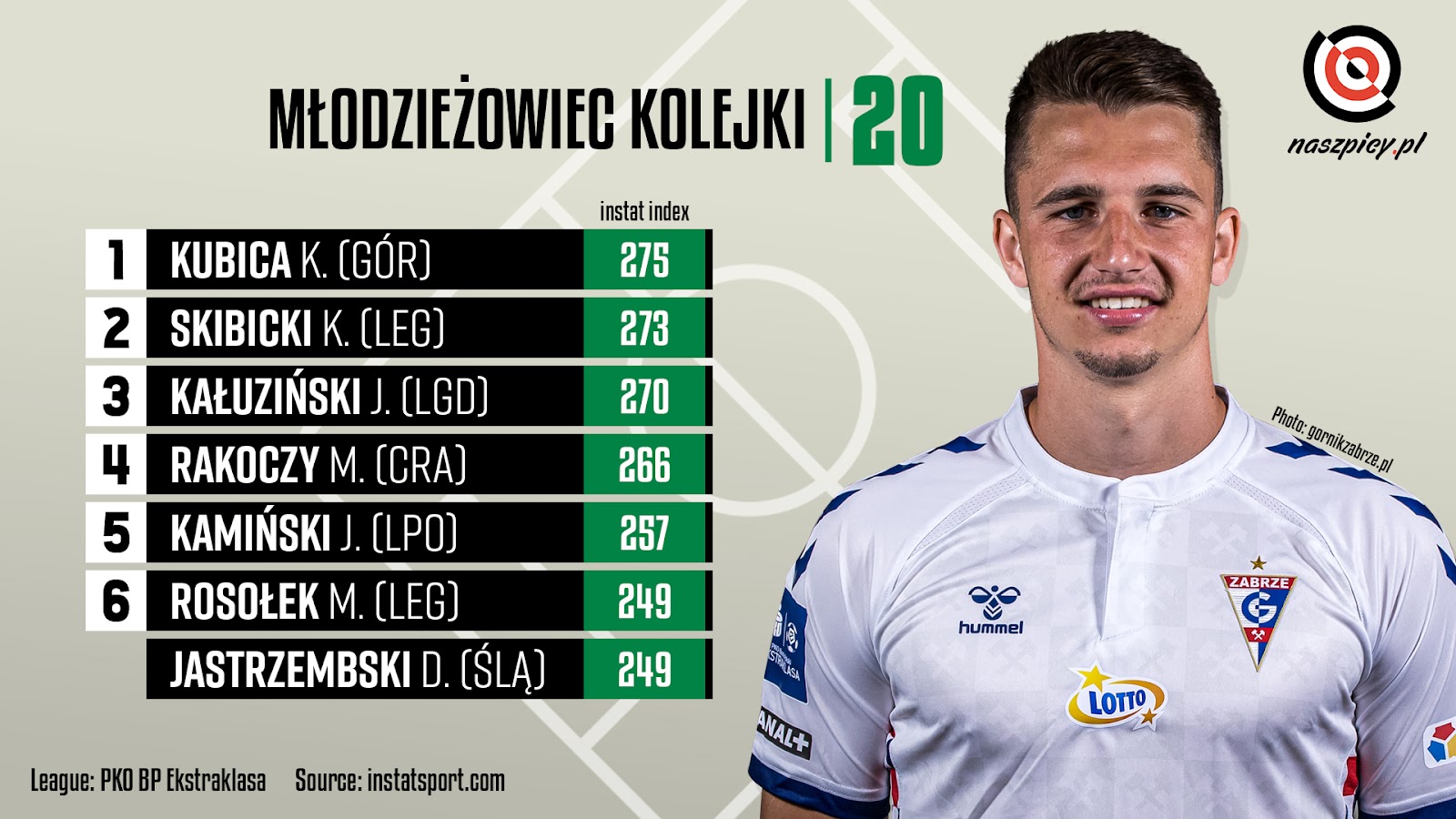 Ranking młodzieżowców w 20. kolejce PKO Ekstraklasy wg InStat Index<br><br>Źródło: Opracowanie własne na podstawie instatsport.com<br><br>fot. Górnik Zabrze / gornikzabrze.pl<br><br>graf. Bartosz Urban