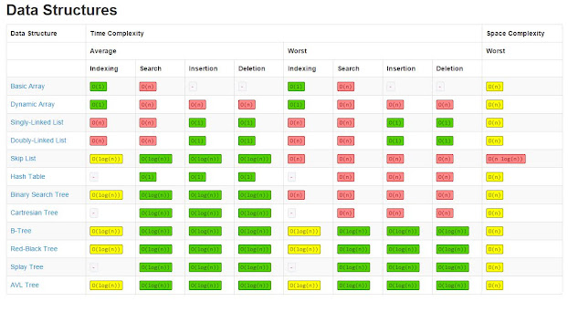 Big O Notation cheat sheet for data structures