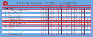USL Eastern Conference Table