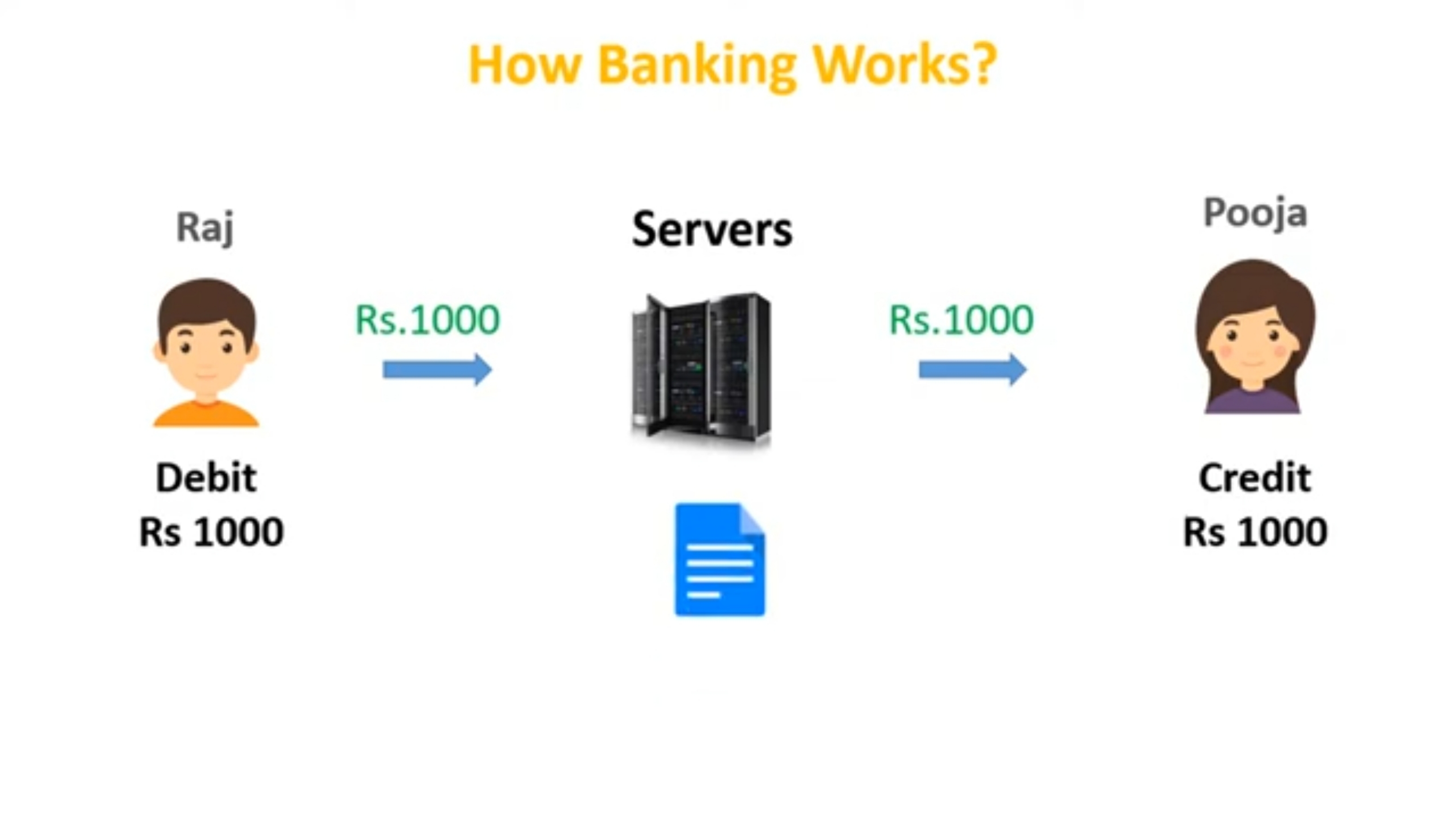 Banking Transactions example hindi