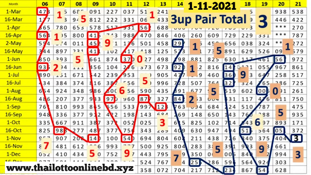 Thai Lottery Sure Number 1-11- 2021