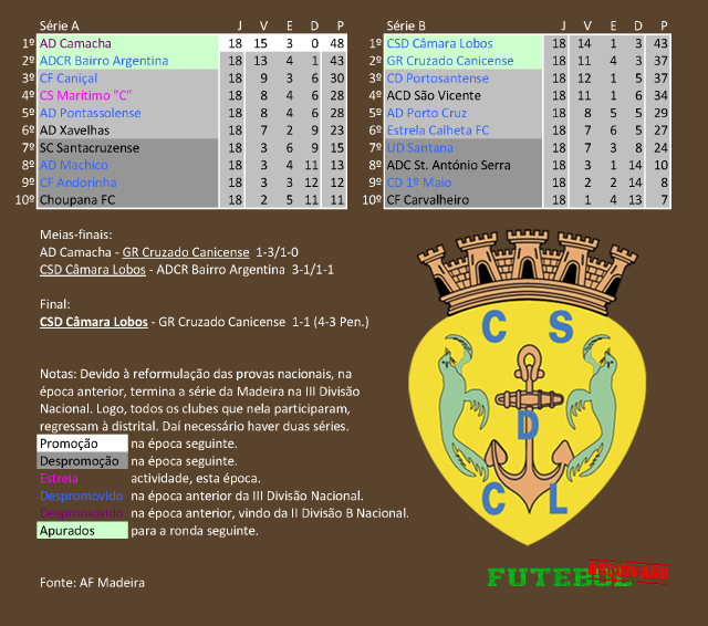 classificação campeonato regional distrital associação futebol madeira 2013 câmara lobos