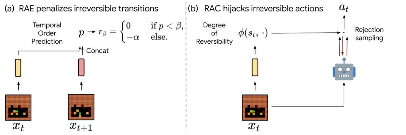 Understanding Self-Supervised Reversibility-Aware RL 3