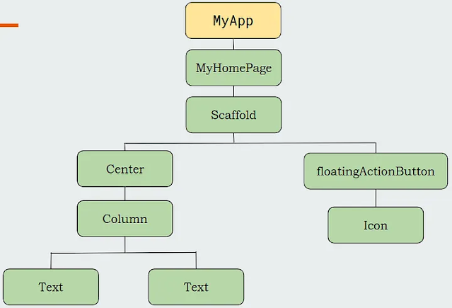 árvore completa  de widgets