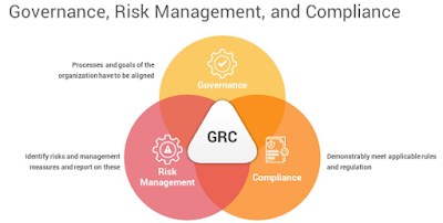 Governance of Risk and Compliance