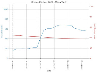 Mana Vault Price Trend and Supply