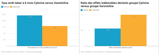 La cytisine se montre plus efficace et avec moins d'effets indésirables que le Champix sur des essais cliniques de 6 mois