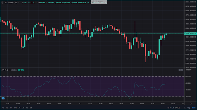 Money Flow Index (MFI)