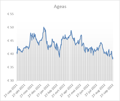 aandeel Ageas grafiek