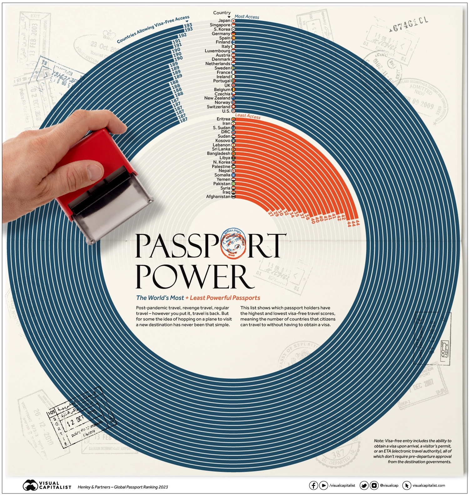 Most and Least Powerful Passports in the World