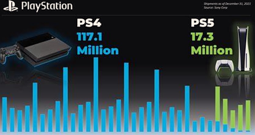 PS4 and PS5 have sold almost 2 billion games together.