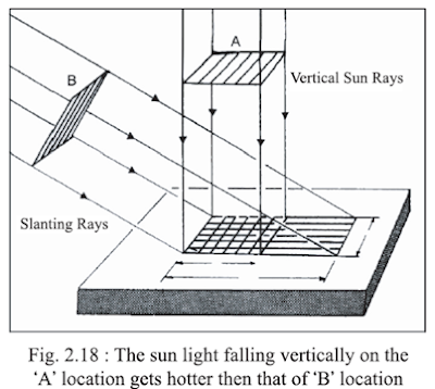 The sun light falling vertically on the 'A' location gets hotter that that of 'B' location