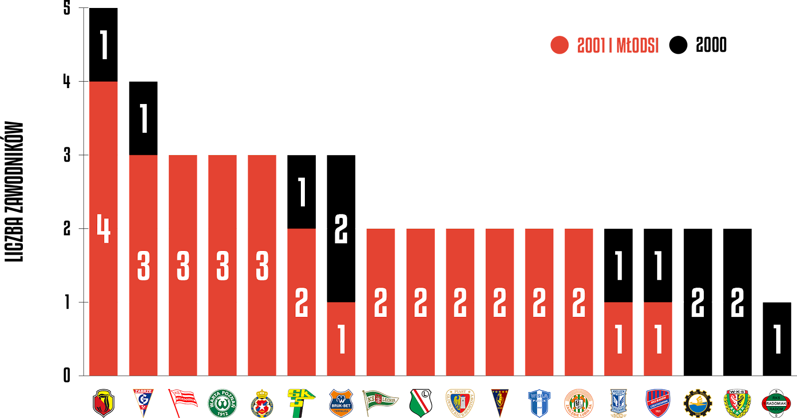 Młodzieżowcy w poszczególnych klubach podczas 25. kolejki PKO Ekstraklasy<br><br>Źródło: Opracowanie własne na podstawie ekstrastats.pl<br><br>graf. Bartosz Urban