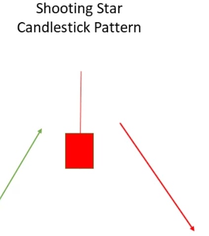 Shooting Star candlestick pattern