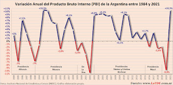 Evolución del PBI Nacional de 1983 a 2022