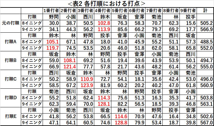 2021年度の広島における打順と各打者の打点数を示した表です。なお、この計算結果はグーグルコラボのリンクからも確認できます。