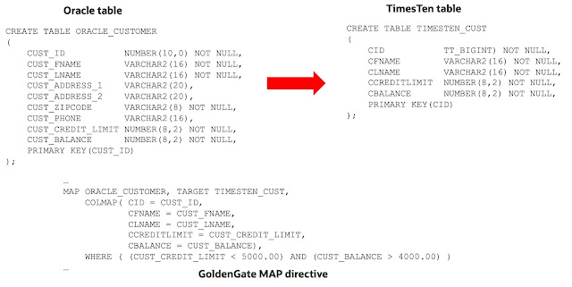 Oracle GoldenGate, Oracle TimesTen, Oracle Database Certification, Oracle Database Career, Oracle Database Guides, Database Skills, Database Jobs