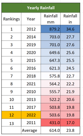 Rainfall 2010 - 2022