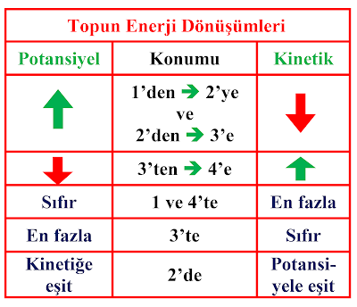 Topun enerji dönüşümü