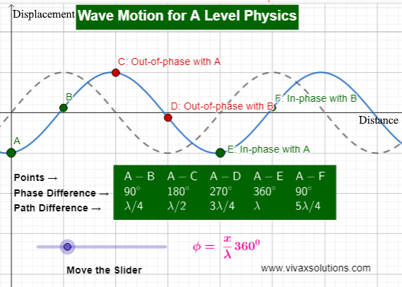 Wave profile