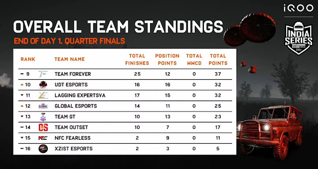 bgis quaterfinals overall standings day 1