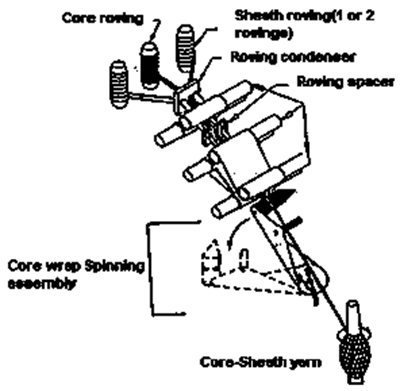 SRRC Core wrap spinning system | Core spun yarn