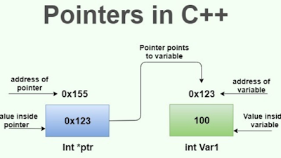 Context Pointers in C Programing