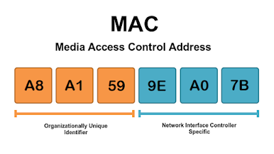 Struktur MAC Address