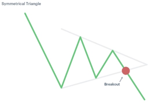 Bearish Symmetric triangle