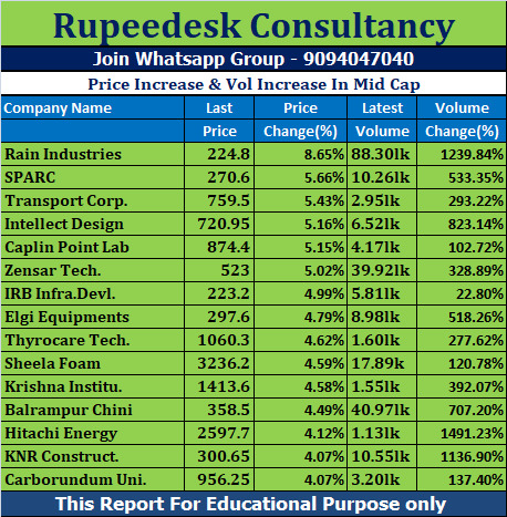 Price Increase & Vol Increase In Mid Cap