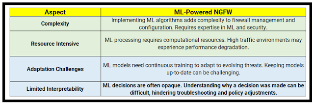 ML-powered NGFWs Disadvantages