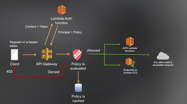 AWS API Gateway with custom authorizer