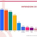 Sondaggio politico elettorale sulle intenzioni di voto degli italiani al 13 gennaio 2022