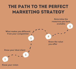 When Should You Put Your Marketing Strategy into Action?